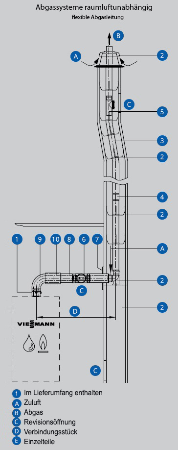 Abgassysteme flexibel Schaubild